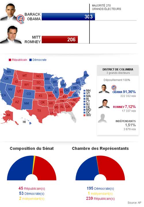 Résultats Des élections Américaines Directinfo 5492