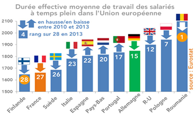 Europe Les pays où l'on travaille le moins  Directinfo