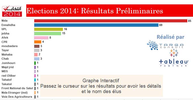 Tunisie élections 2014 Résultats préliminaires du scrutin Directinfo