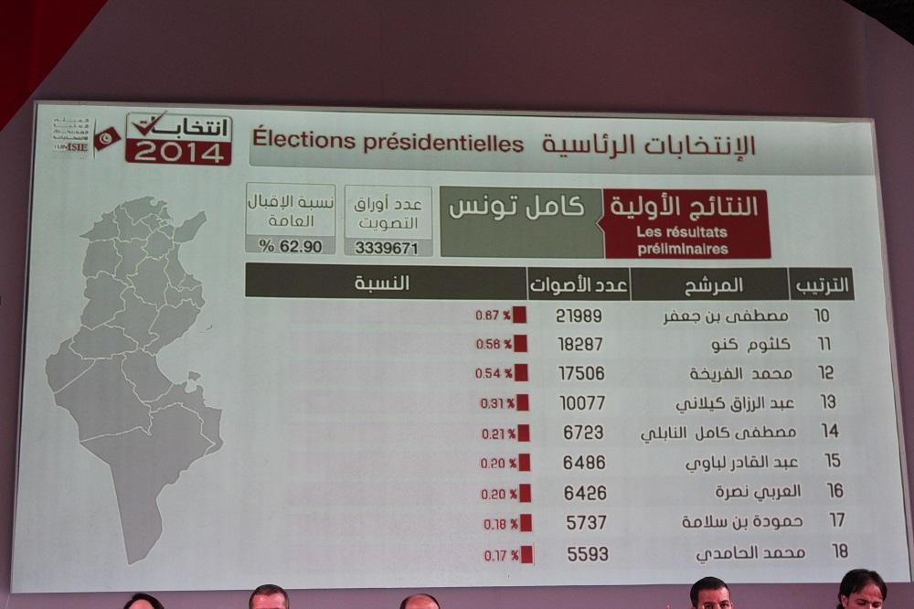 Tunisie Présidentielle Plus de 1.2 millions de Tunisiens ont voté BCE