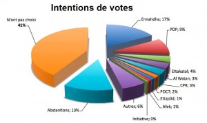 Tunisie, Sondage, Politique: 60% des tunisiens restent à convaincre