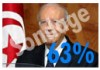 Sondage : 63% des tunisiens font confiance à Béji Caid Essebssi