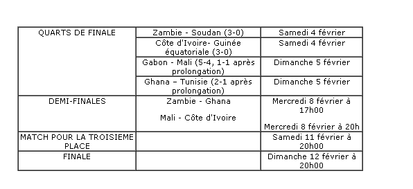 CAN 2012 : Zambie-Ghana et Mali-Côte d’Ivoire en demi-finales
