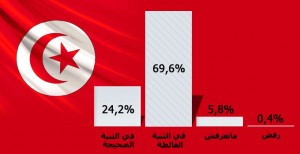 Sondage – Les Tunisiens et la situation dans le pays: Droit dans le mur