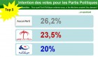 Tunisie – Sondage politique: 26,2% vont voter “blanc”