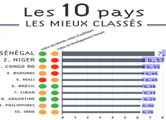 Baromètre des sociétés civiles: Les 10 pays les mieux classés