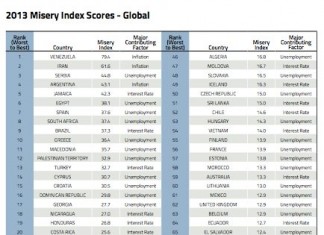 La Tunisie 30ème au classement des pays les plus misérables