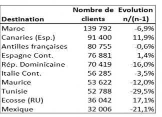 Top 10 des destinations des Français à l’étranger