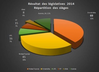 Officiel – Tunisie législatives 2014: Répartition des sièges par circonscription