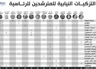 Tunisie Présidentielle 2014: Mourakiboun publie les noms des partis qui ont parrainé des candidats