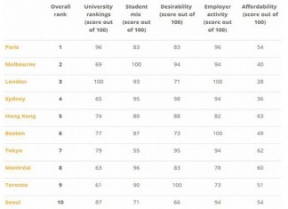 Top 10 des meilleures villes étudiantes au monde