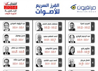 Tunisie – Présidentielle 2014: Ceux qui vont rembourser le financement de leur campagne