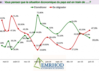 Enquête: 47% des Tunisiens estiment que la situation économique se dégrade