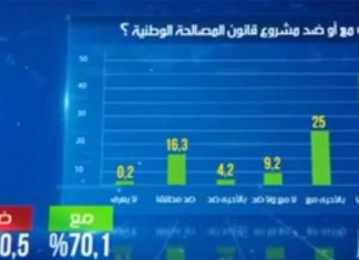 Loi sur la réconciliation économique – Sondage: Plus de 90% des Tunisiens ignorent son contenu