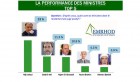 Sondage – Popularité des ministres: Néji Jalloul, super star