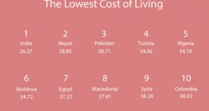 La Tunisie, en 4ème position des pays les moins chers au monde