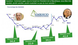 Sondage: Les Tunisiens plus satisfaits par Béji Caïd Essebsi que par Moncef Marzouki