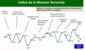 infographie – Les tunisiens face aux attentats terroristes