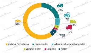 Parc automobile tunisien: 100.000 véhicules de plus tous les ans