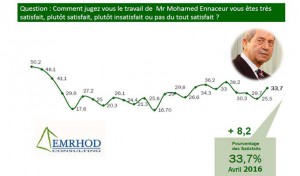 Sondage: 33.7% des Tunisiens sont satisfaits du travail de Mr Mohamed Ennaceur