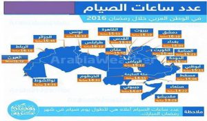 Classement des records du jeûne dans les pays arabes