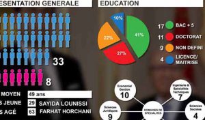 Tunisie: Composition du Gouvernement Chahed en infographie