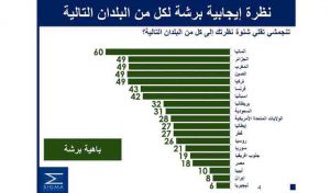 Sondage: Les pays les plus aimés par les tunisiens