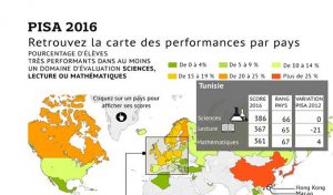 La Tunisie en bas de l’échelle au niveau scolaire, selon un classement PISA