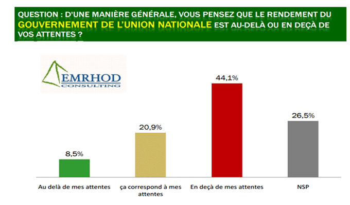 44,1% des Tunisiens déçus par le rendement du GUN
