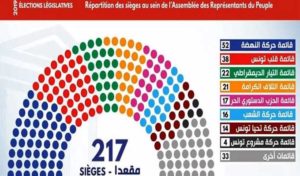 Législatives 2019: Ennahdha en tête, devant Coeur de Tunisie