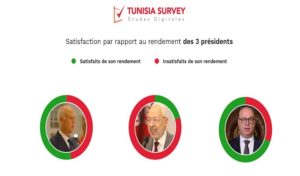 Baromètre de popularité : Elyes Fakhfakh a la cote, Rached Ghannouchi le plus impopulaire