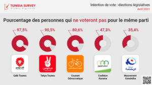 Intentions de vote aux législatives – Vague 3: Plus du 1/3 des Tunisiens ne savent pas pour qui voter