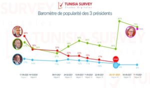 Baromètre de popularité des 3 présidents : Kaïs Saïed en légère baisse