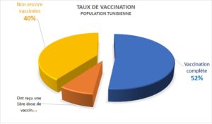 DIRECT SANTE – Tunisie : 12,5 millions de doses de vaccin anti-Covid injectées