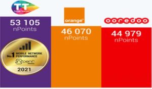 Tunisie Telecom en tête du Classement Nperf pour la troisième année consécutive
