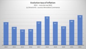 Pouvoir d’achat : Evolution du taux d’inflation depuis 2013