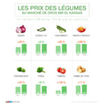 Pouvoir d’achat : Flambée des prix des légumes sur les marchés
