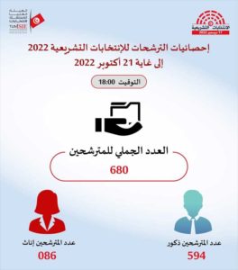 Législatives 2022 : Jusqu’à vendredi 21 octobre, près de 700 candidats recensés par l’ISIE (infographie)