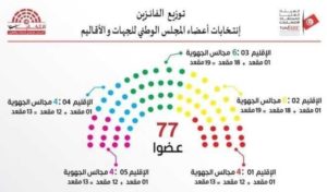 Tunisie – ISIE: 104 vacances aux Conseils locaux et des districts comblées