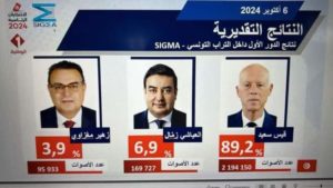 Tunisie – Élections présidentielle 2024 : Kaïs Saïed en tête avec 89,2 % selon Sigma Conseil
